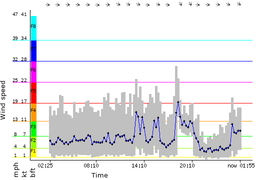 24 hour graph