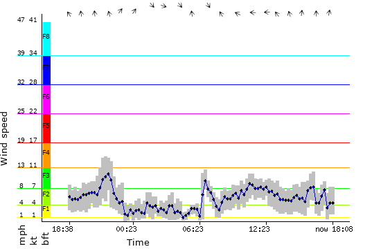 24 hour graph